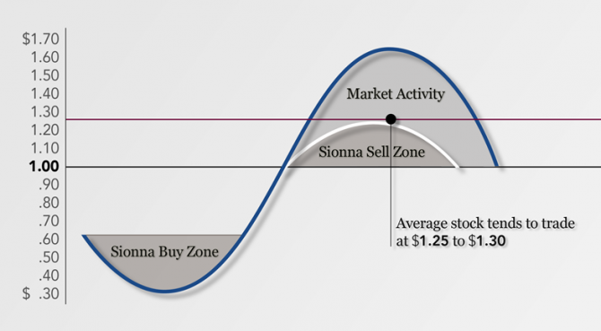 Sell Zone chart